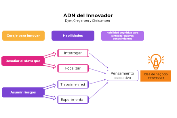 ADN del Innovador