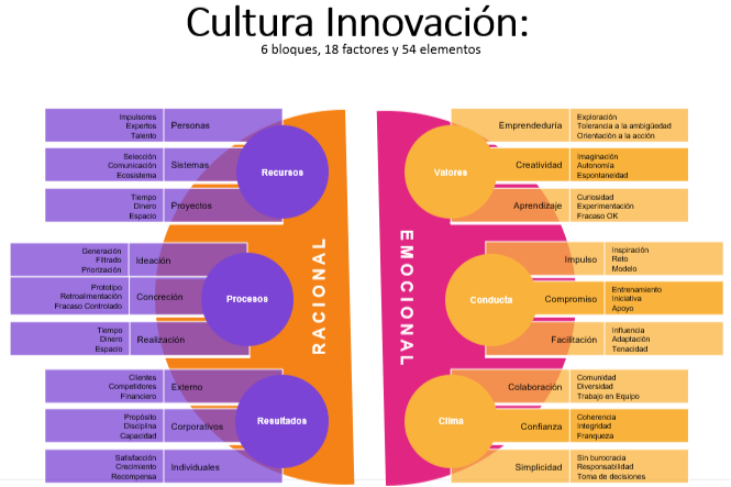 Instrumento de Cultura Innovadora