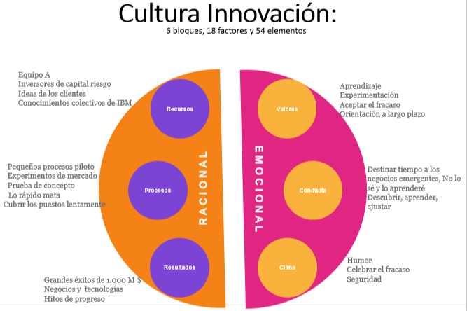 Instrumento de Cultura Innovadora